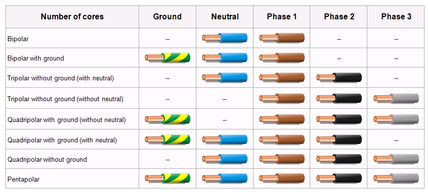 Electrical Wire: European Electrical Wire Colors