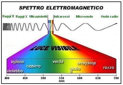 Spettro elettromagnetico fig3