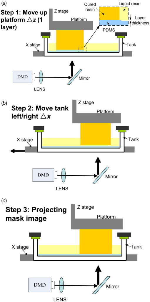 SLA printing method adopted by XFAB