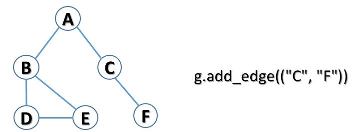 Python e graphs - adding an edge to graph
