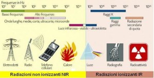 schema-radiazioni
