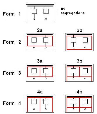 switchboards-segregation-forms