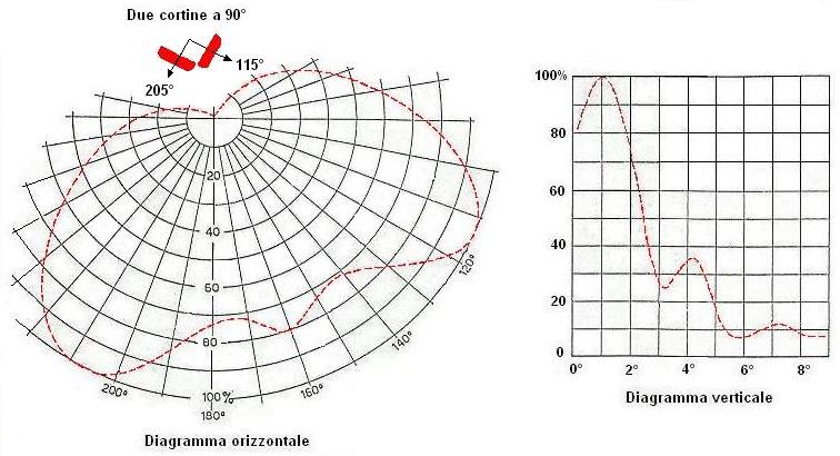 Diagramma antenna1