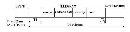 Domotics-telegram-structure