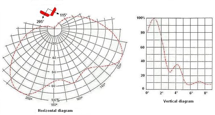 Antennas diagrams
