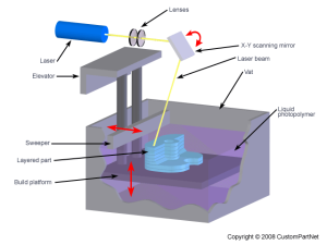 Fig. 2 - Laser stereolithography (SLA)