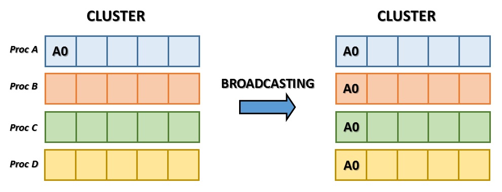 Meccanismo Complesso - mpi4py broadcasting
