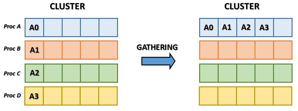 Meccanismo Complesso - mpi4py gathering