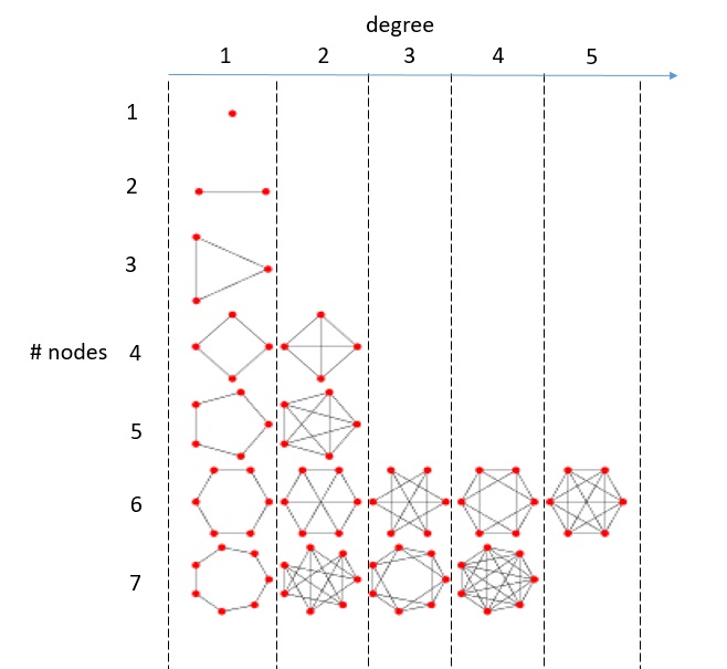 programming graphs with Python - regular graphs