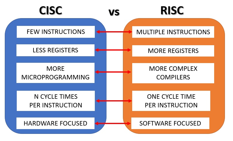 CICS vs RISC architecture
