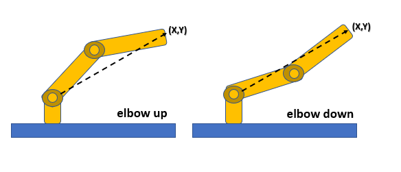 Inverse kinematics - configurazioni di un manipolatore a 2 link elbow up e elbow down