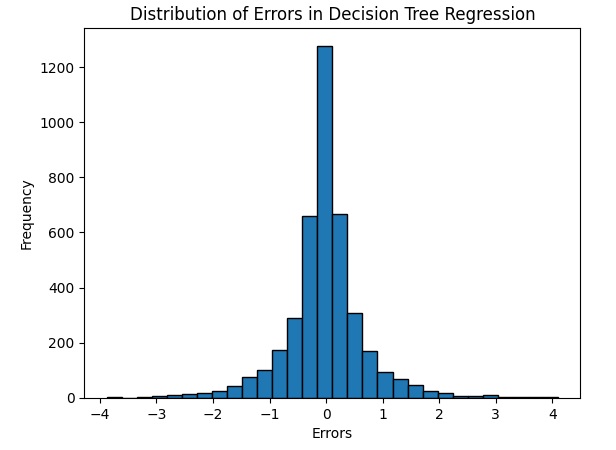 Decision Trees - Error distribution