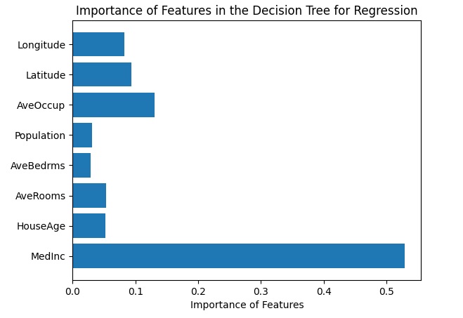 Decision Trees - Importance of features regression