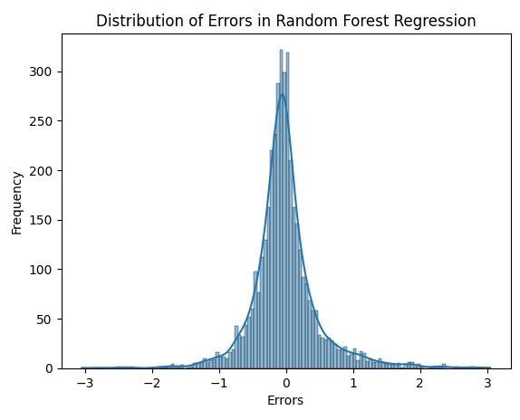 Random Forest - Distribution of errors