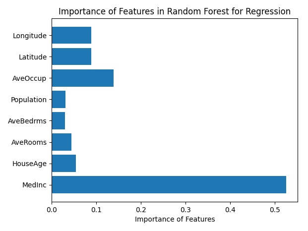 Random Forest - Importance of features regression