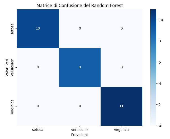 Random Forest - matrice di confusione