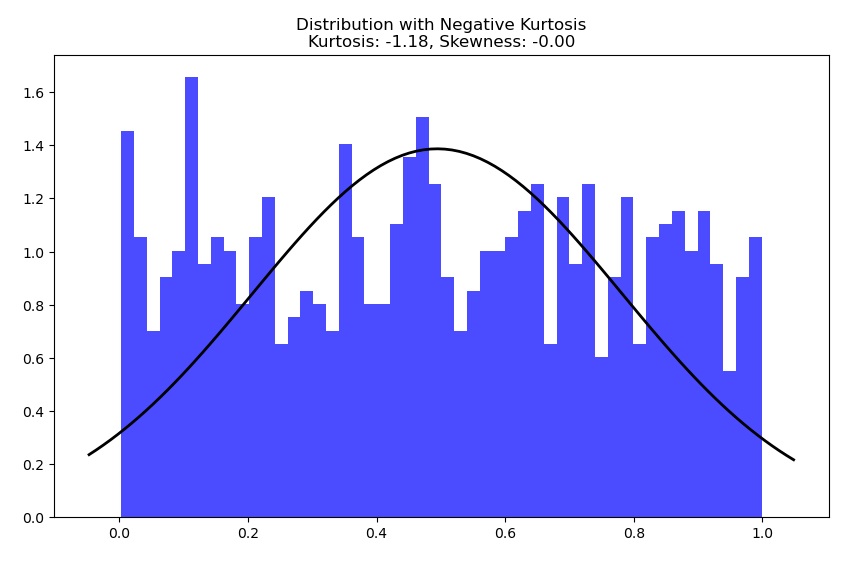 Kurtosis - distribution with negative kurtosis