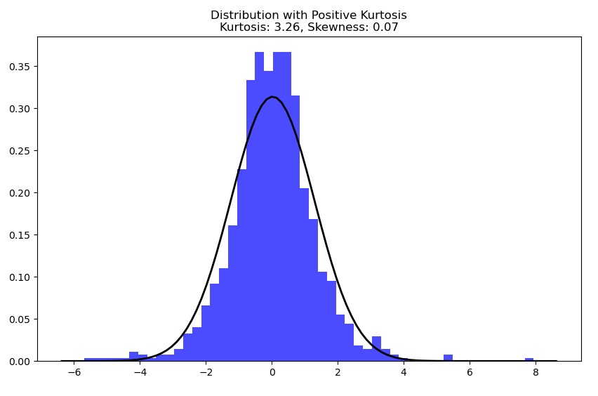 Kurtosis - distribution with positive kurtosis