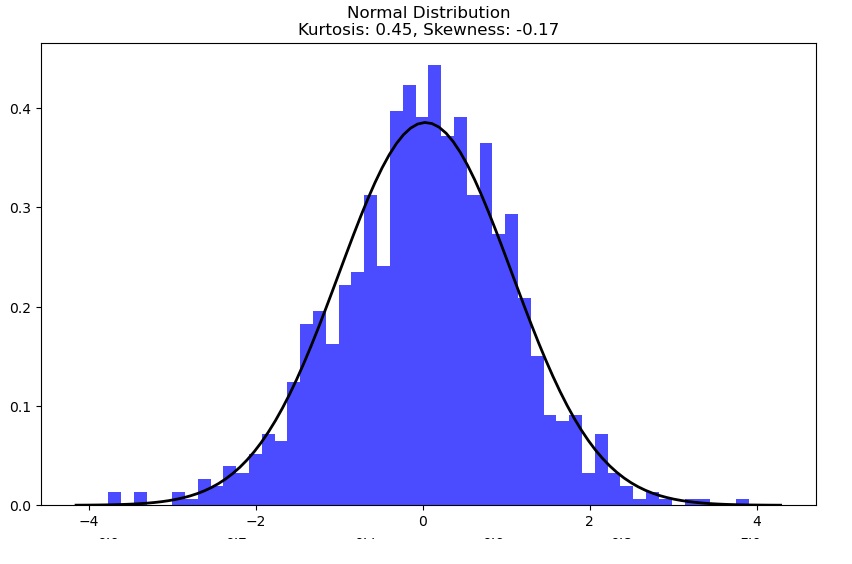 Kurtosis - normal distribution
