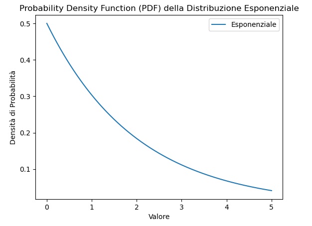 PDF della distribuzione esponenziale