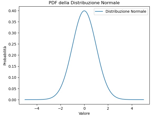 PDF della distribuzione normale