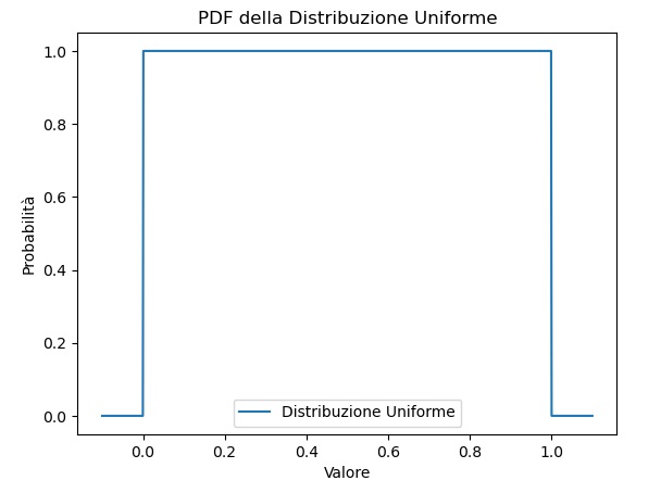 PDF della distribuzione uniforme