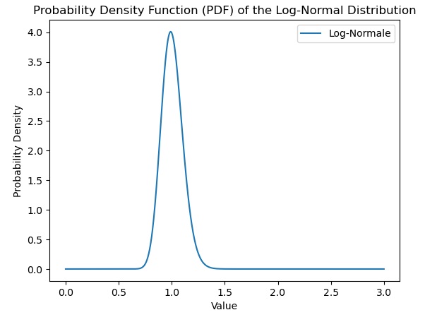 PDF of the Log-normal distribution