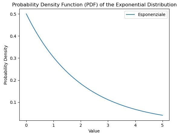 PDF of the exponential distribution