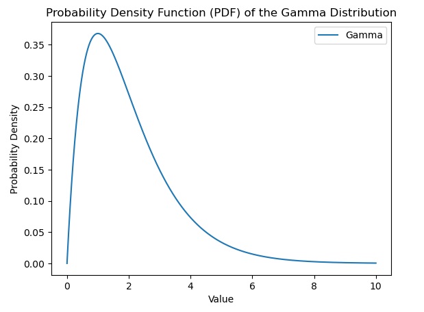 PDF of the gamma distribution