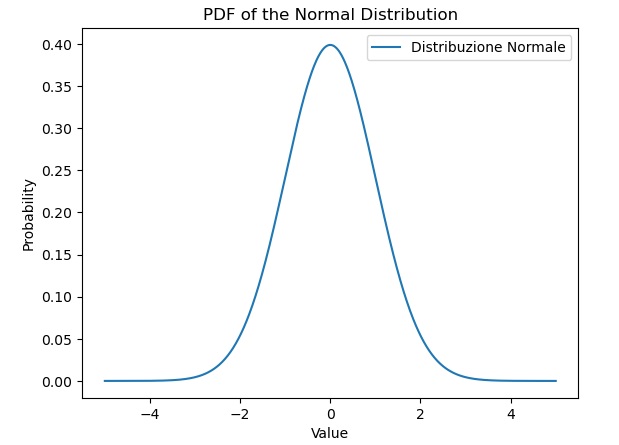 PDF of the normal distribution