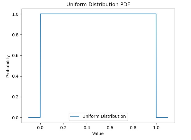 PDF of the uniform distribution
