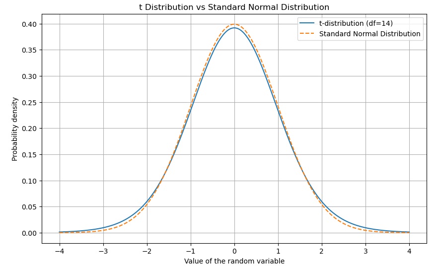 Student's t distribution vs Normal distribution