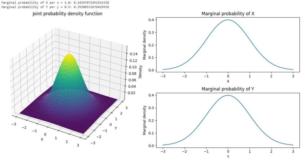 Marginal Probability charts