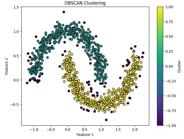 DBSCAN clustering - result optimized